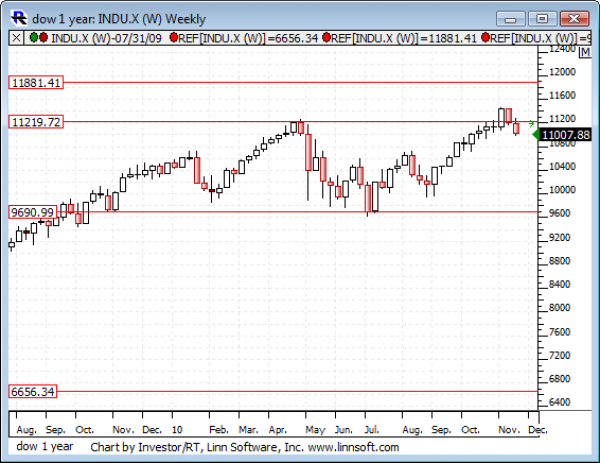 Dow_1_year
