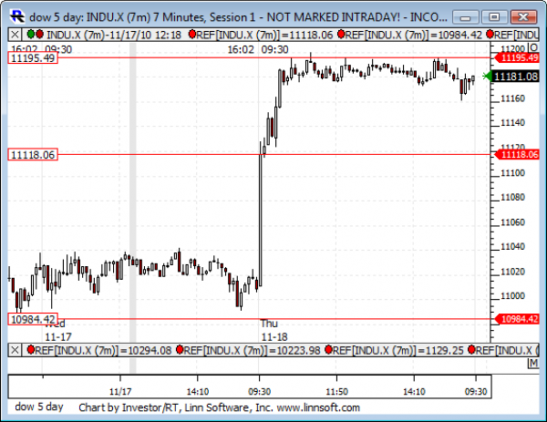 Dow_5_day