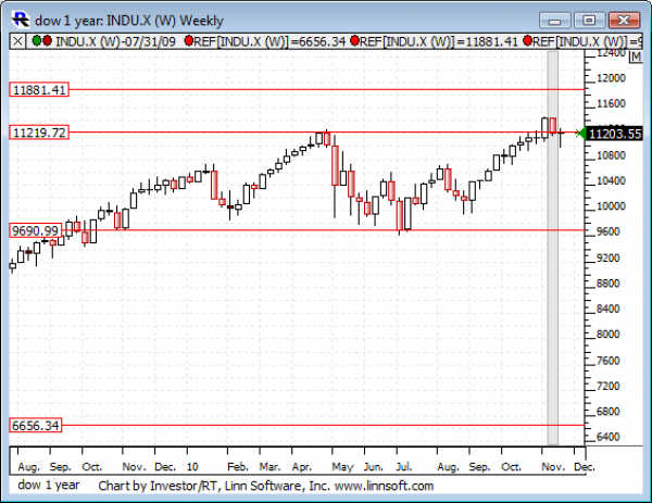 Dow_1_year