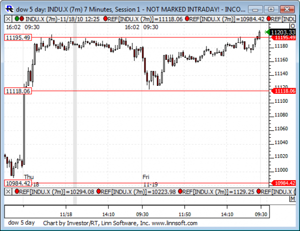 Dow_5_day