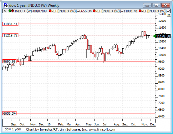 Dow_1_year