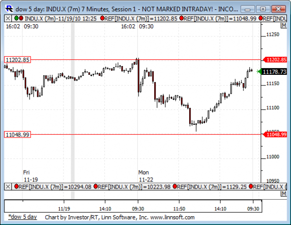 Dow_5_day