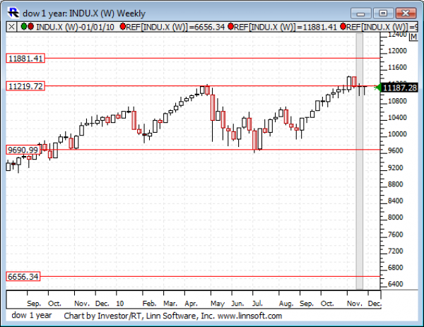 Dow_1_year