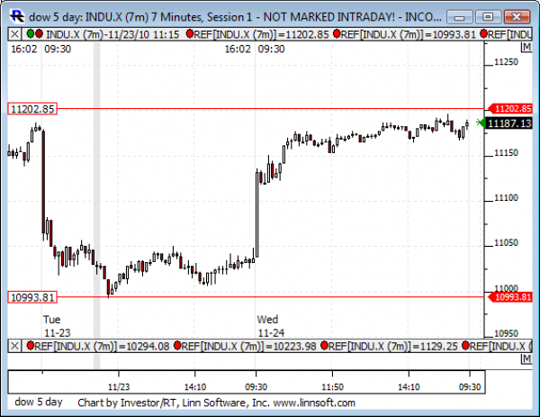 Dow_5_day