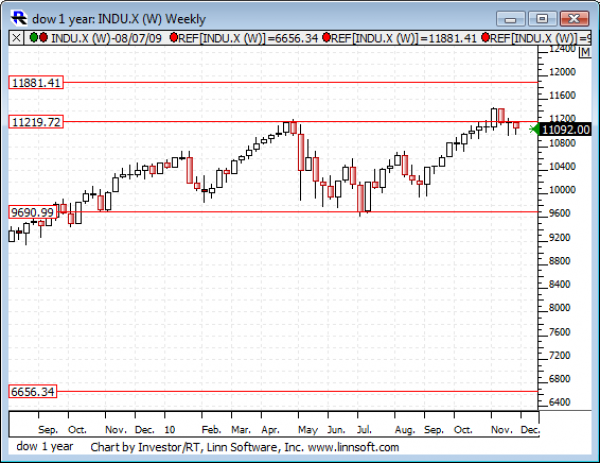 Dow_1_year