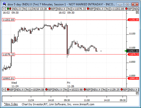 Dow_5_day