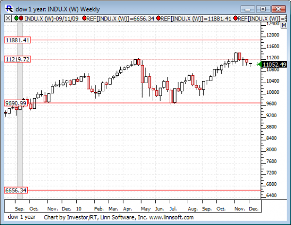 Dow_1_year