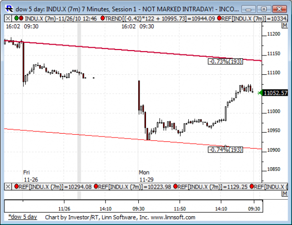 Dow_5_day