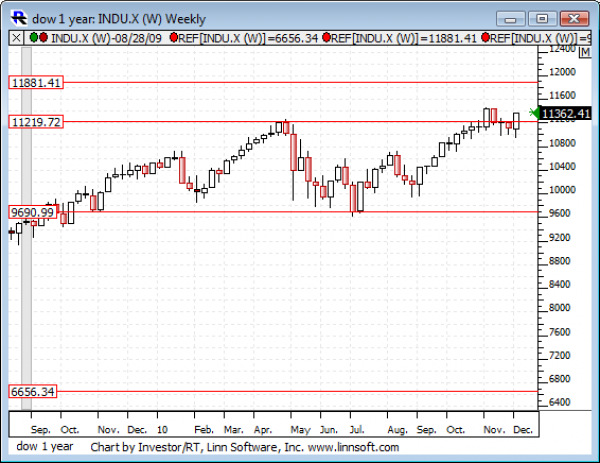 Dow_1_year