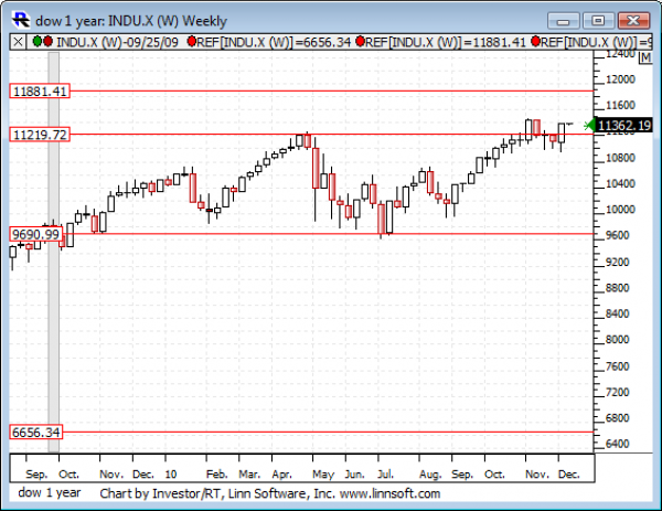 Dow_1_year