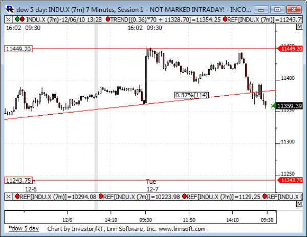 Dow_5_day