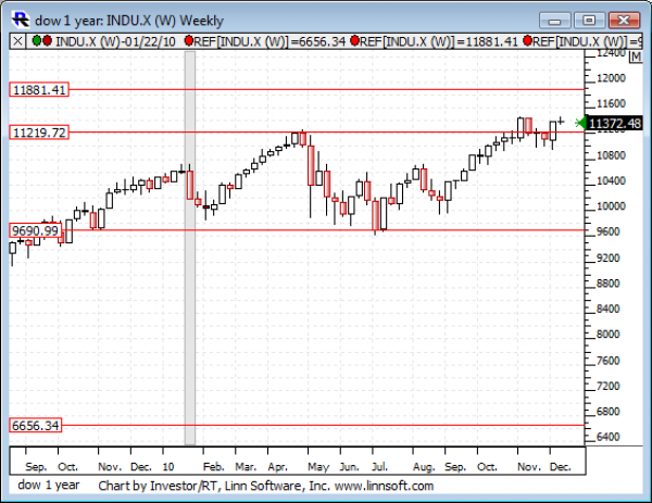 Dow_1_year