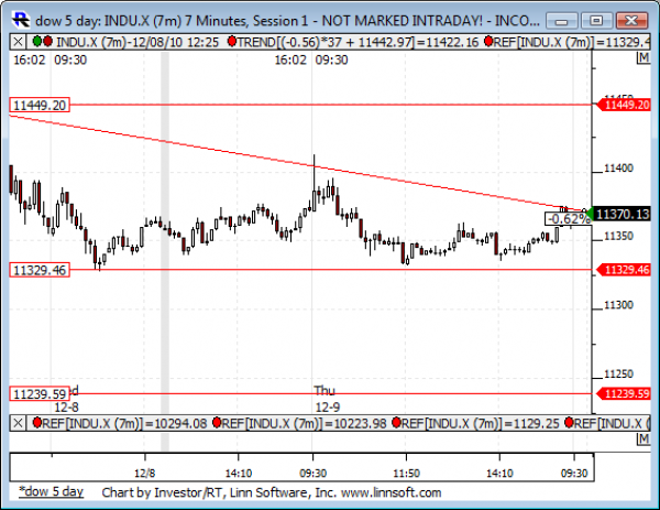 Dow_5_day