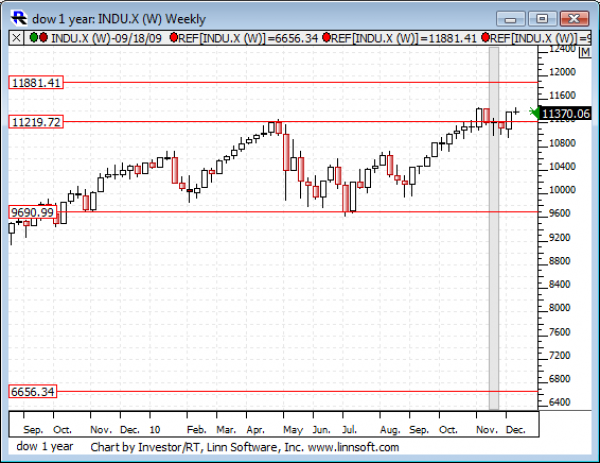 Dow_1_year