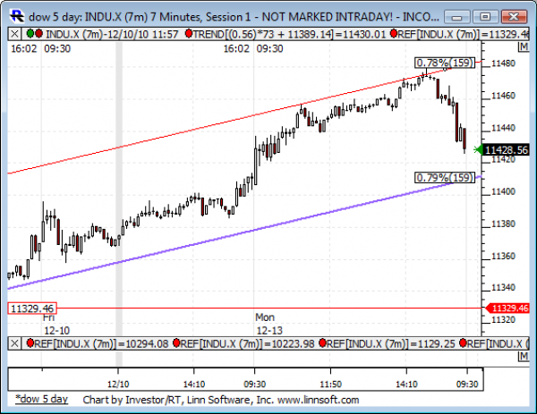 Dow_5_day