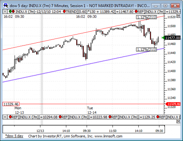 Dow_5_day