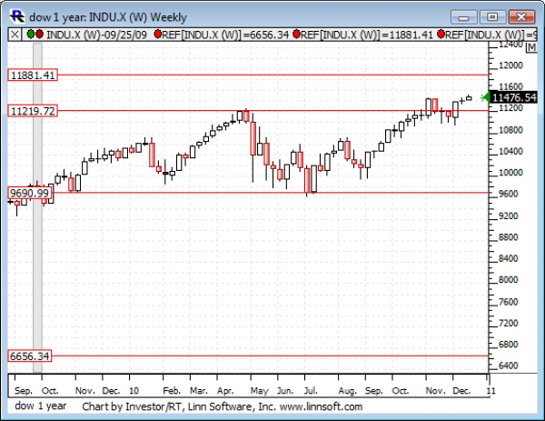 Dow_1_year