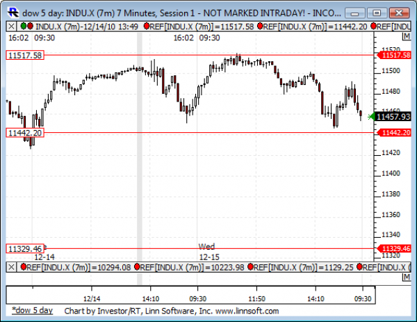 Dow_5_day