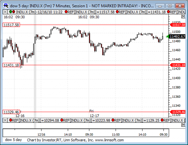 Dow_5_day