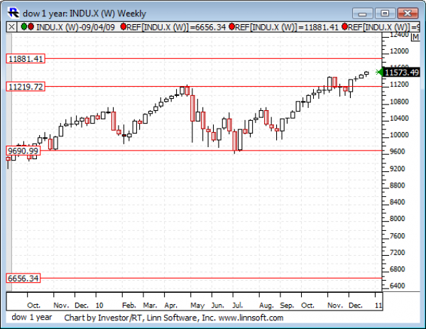 Dow_1_year