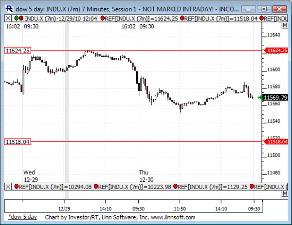 Dow_5_day