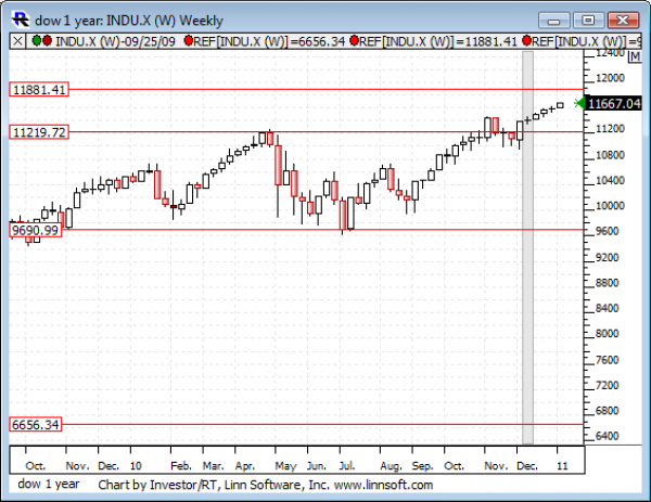 Dow_1_year