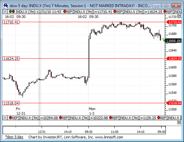 Dow_5_day