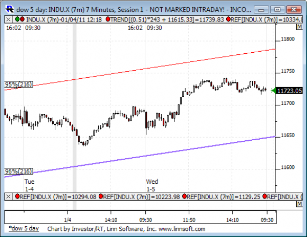 Dow_5_day