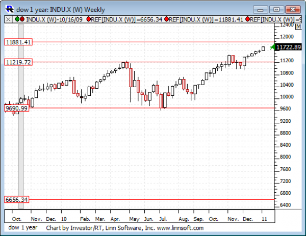 Dow_1_year