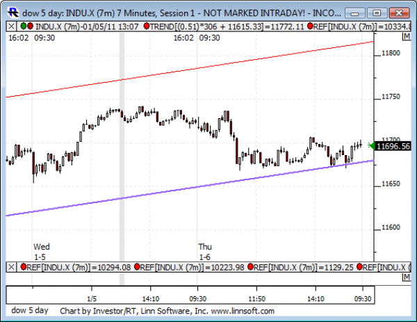 Dow_5_day