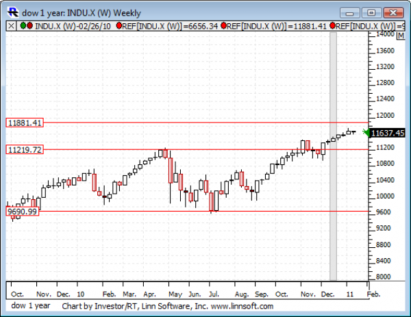 Dow_1_year
