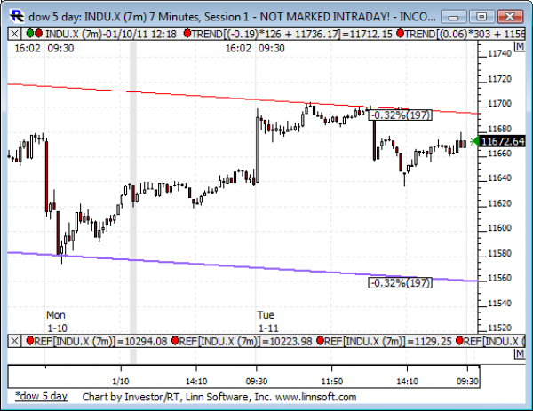 Dow_5_day