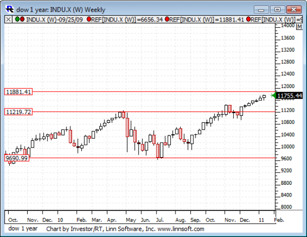 Dow_1_year
