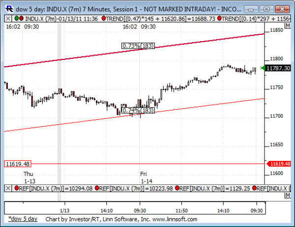 Dow_5_day