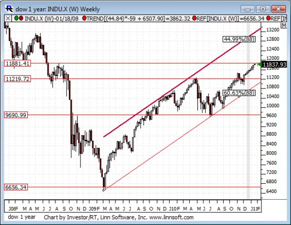 Dow_1_year