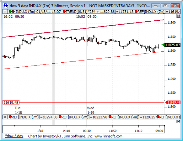 Dow_5_day