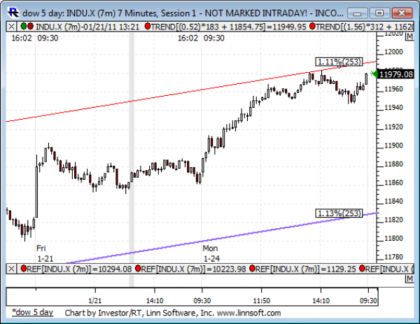 Dow_5_day