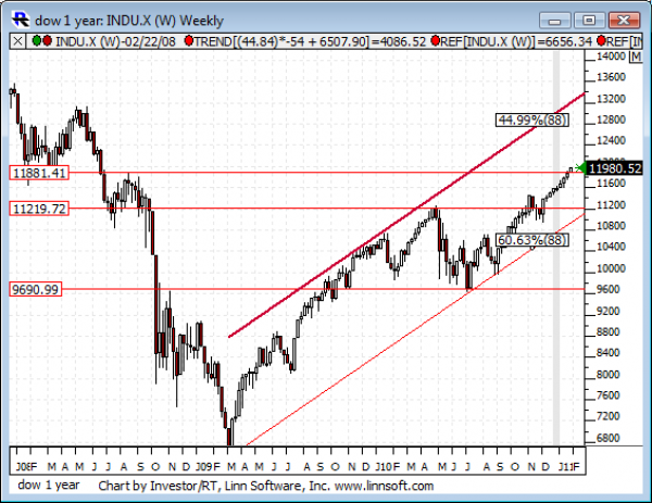 Dow_1_year