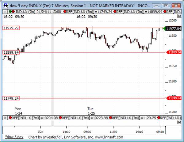 Dow_5_day