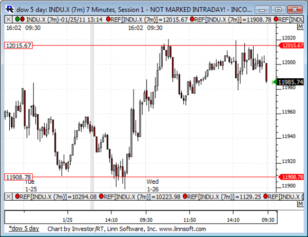 Dow_5_day