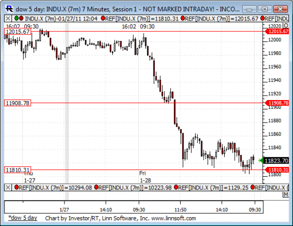Dow_5_day