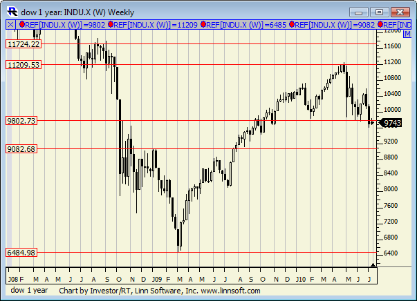 Dow_1_year