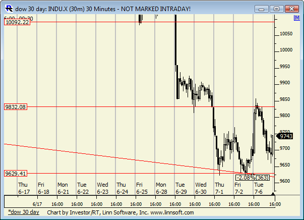 Dow_30_day
