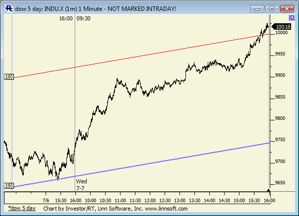 Dow_5_day