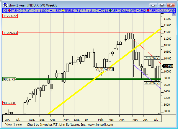 Dow_1_year