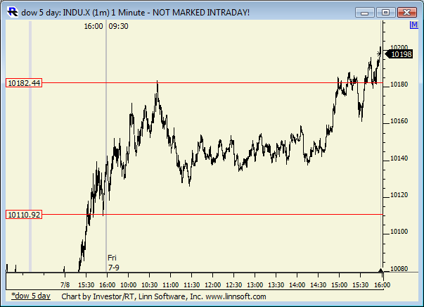 Dow_5_day