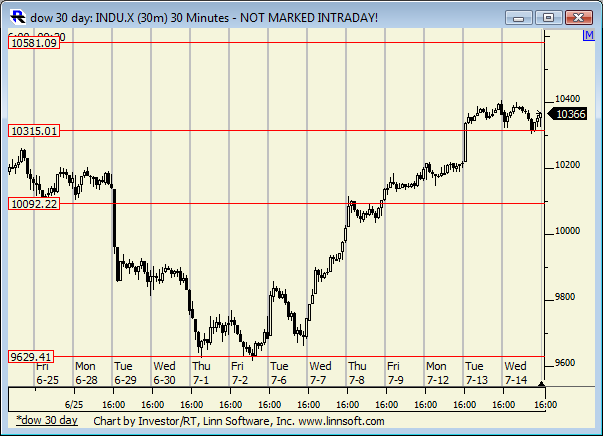 Dow_30_day