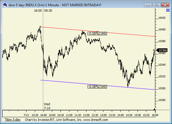 Dow_5_day