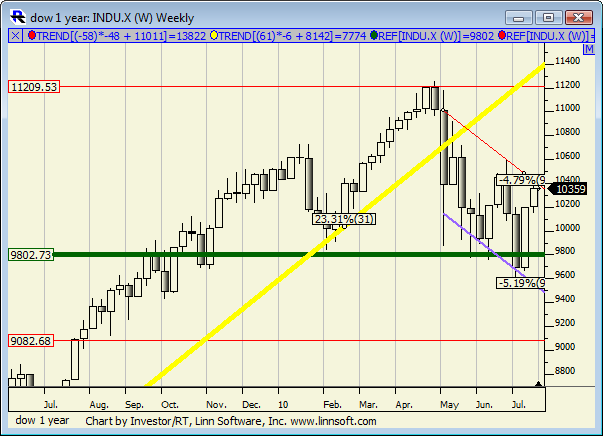 Dow_1_year