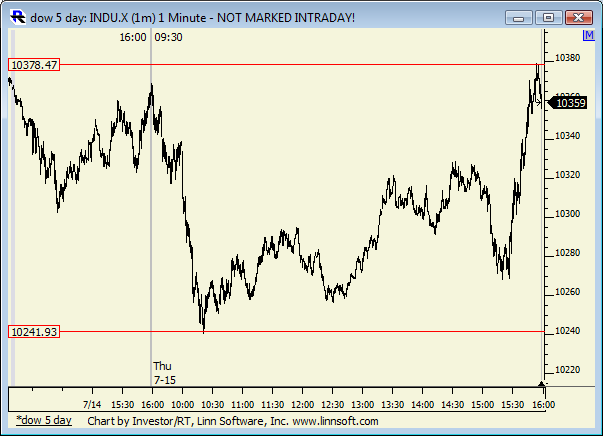 Dow_5_day